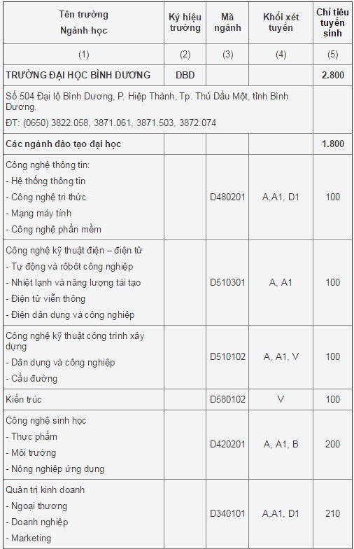 Dai hoc Binh Duong tuyen 2.800 chi tieu nam 2015