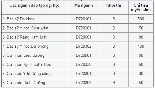 DH Y Ha Noi tuyen 1000 chi tieu cho 7 nganh dao tao nam 2015