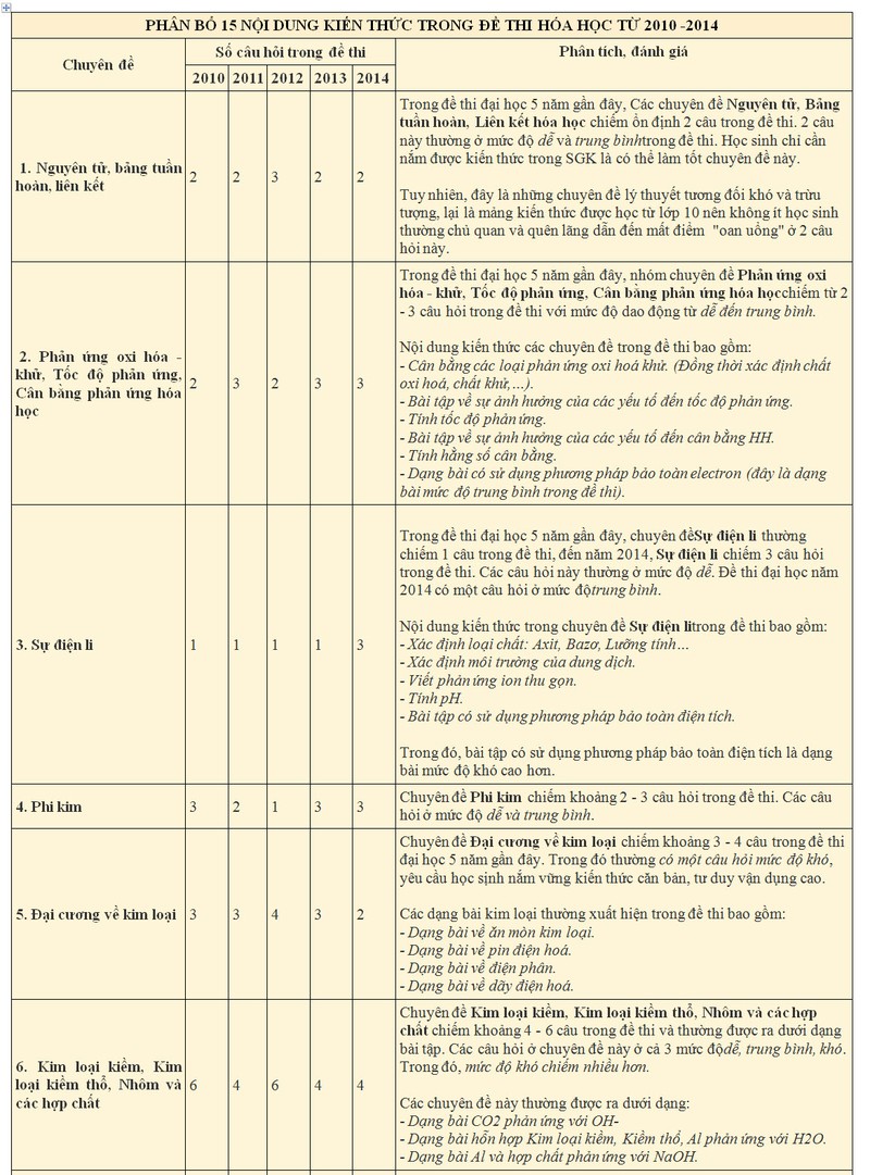 Doan huong noi dung de thi THPT quoc gia mon Hoa 2015-Hinh-2