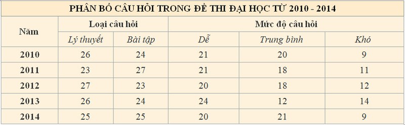 Doan huong noi dung de thi THPT quoc gia mon Hoa 2015