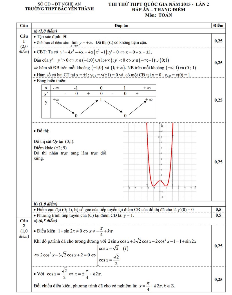 De thi thu THPT quoc gia 2015 mon Toan THPT Bac Yen Thanh-Hinh-2