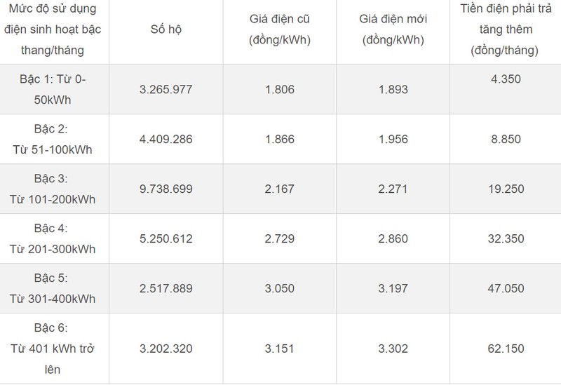 Gia dien vua duoc dieu chinh tang len hon 2.100 dong/kWh-Hinh-2