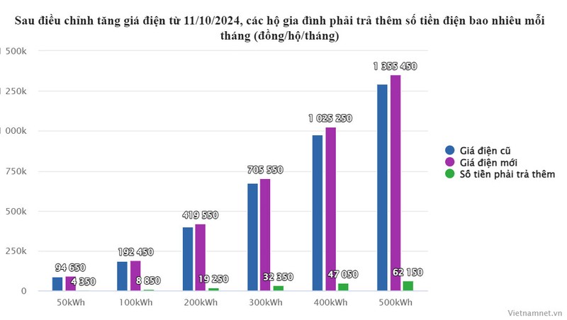 Gia dien vua duoc dieu chinh tang len hon 2.100 dong/kWh-Hinh-3