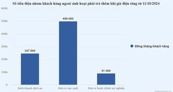 Gia dien vua duoc dieu chinh tang len hon 2.100 dong/kWh