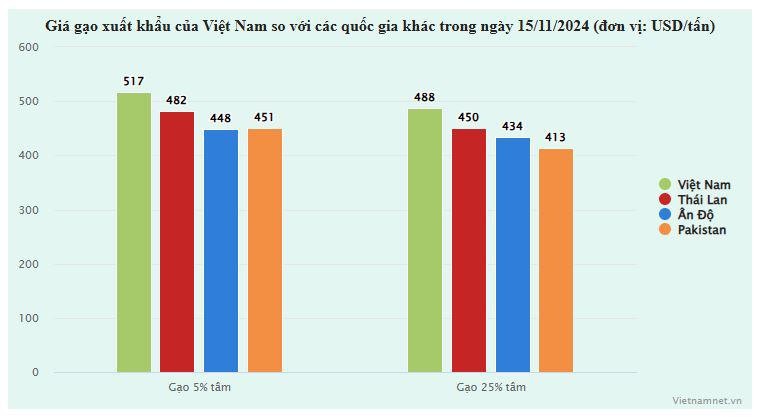 Gao Viet pham cap thap dat hon gao cao cap Thai Lan