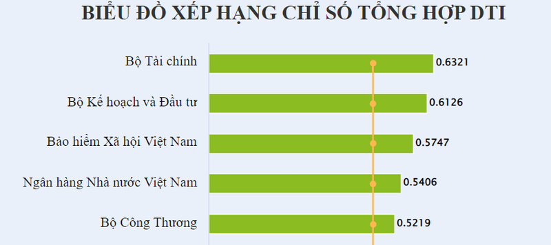 Da Nang tiep tuc dan dau bang xep hang chuyen doi so DTI 2021-Hinh-2