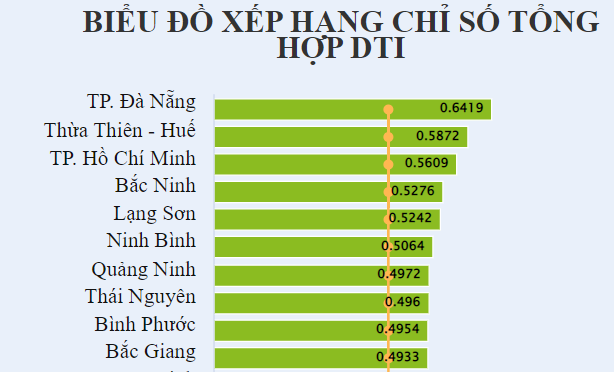 Da Nang tiep tuc dan dau bang xep hang chuyen doi so DTI 2021