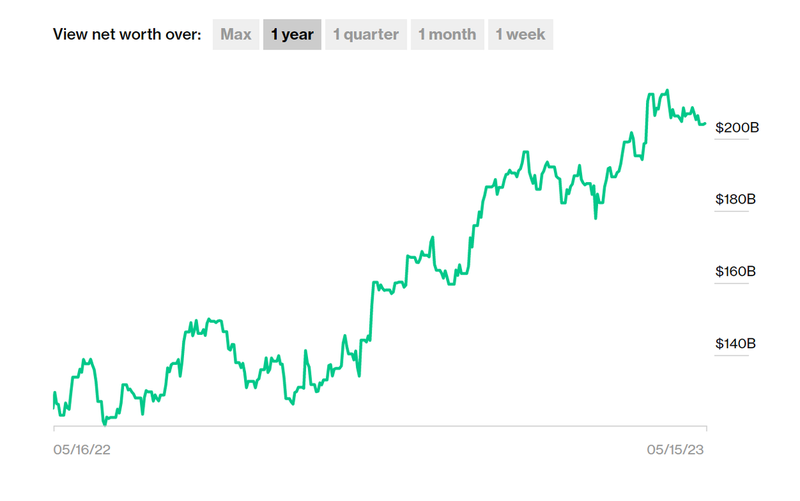 Ty phu Bernard Arnault mat hon 11 ty USD trong mot ngay-Hinh-2