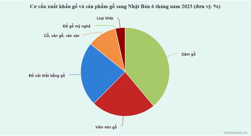 Nhat Ban chi hon 500 trieu USD de mua dam go va vien nen go cua Viet Nam