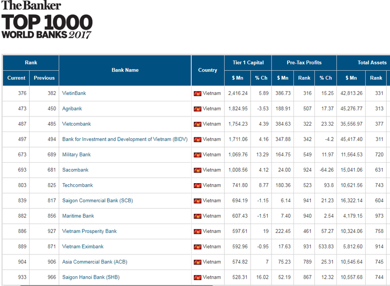 VietinBank dan dau ngan hang Viet trong Top 1000 ngan hang toan cau