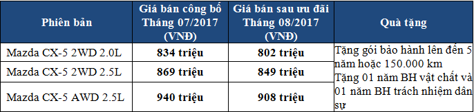 Thaco tang manh uu dai danh rieng cho Mazda CX-5-Hinh-2