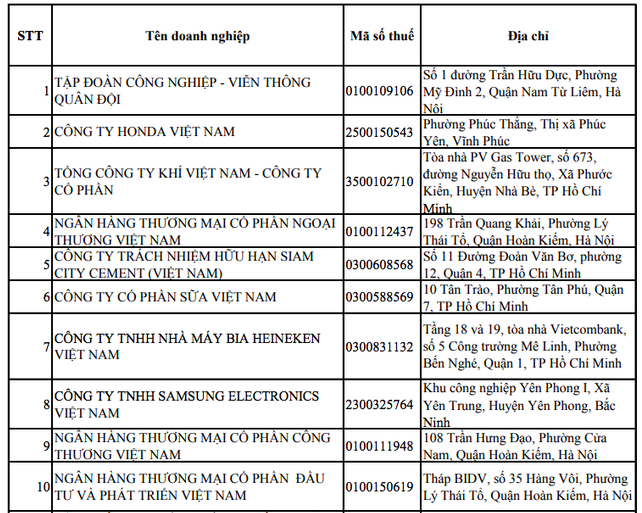 Vinamilk 2 nam lien tiep lot Top 10 cong ty nop thue TNDN nhieu nhat