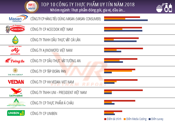 Cong bo Top 10 cong ty uy tin nganh thuc pham - do uong nam 2018-Hinh-2