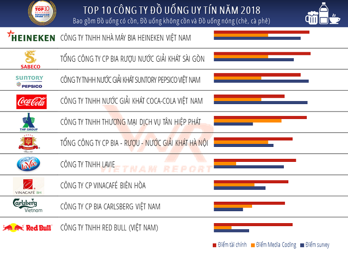 Cong bo Top 10 cong ty uy tin nganh thuc pham - do uong nam 2018-Hinh-4