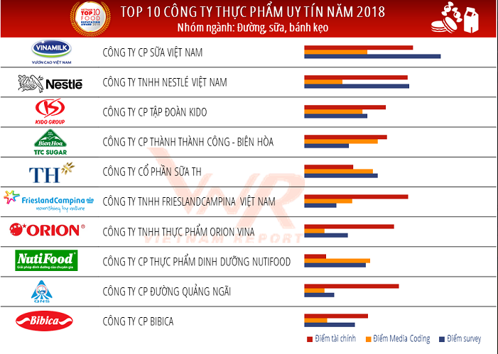 Cong bo Top 10 cong ty uy tin nganh thuc pham - do uong nam 2018