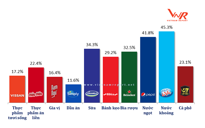 Vinamilk la cong ty uy tin nhat nghanh thuc pham - do uong nam 2018-Hinh-2