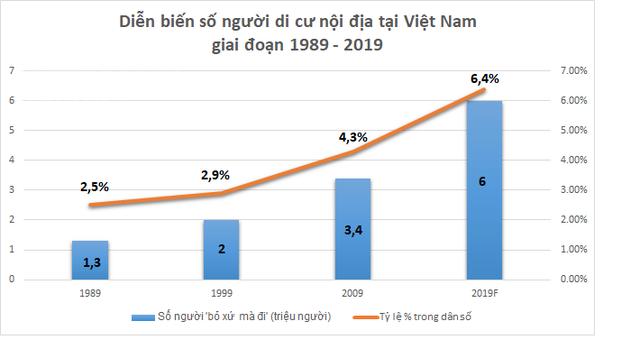 Nam 2019 Viet Nam co khoang 6 trieu nguoi “roi” que len pho