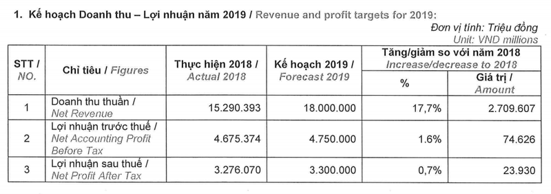 Tiep tuc phat trien loat du an tai TP HCM, Novaland du kien loi nhuan 2019 tang nhe, dat 3.300 ti dong