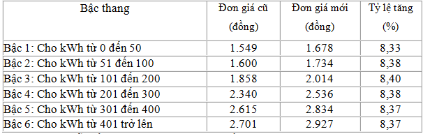 Vi sao tien dien thang 4 tang cao va mot so khuyen nghi cua EVN HANOI