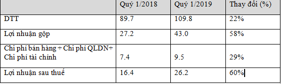 TNS Holdings dat doanh thu Quy 1/2019 109 ty dong