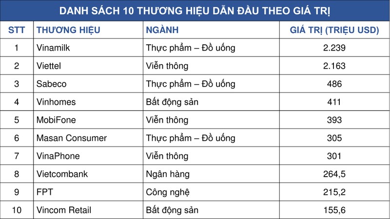 Vinamilk la thuong hieu co gia tri cao nhat Viet Nam nam 2019