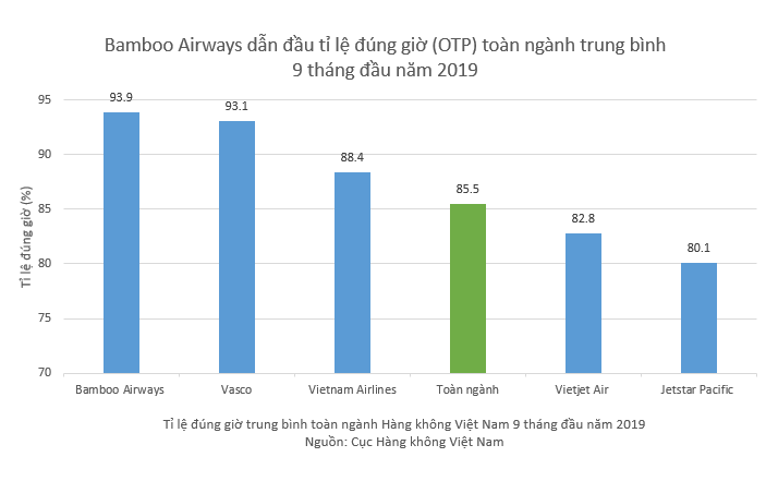 Bamboo Airways bay dung gio nhat toan nganh hang khong Viet Nam