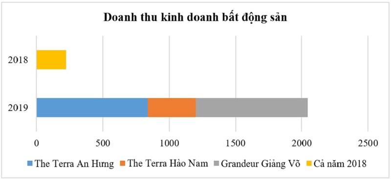 Van Phu – Invest: Loi nhuan sau thue dat muc 525 ty, vuot ke hoach nam 2019-Hinh-2