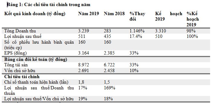Van Phu - Invest: Doanh thu va loi nhuan 2019 tang manh-Hinh-3