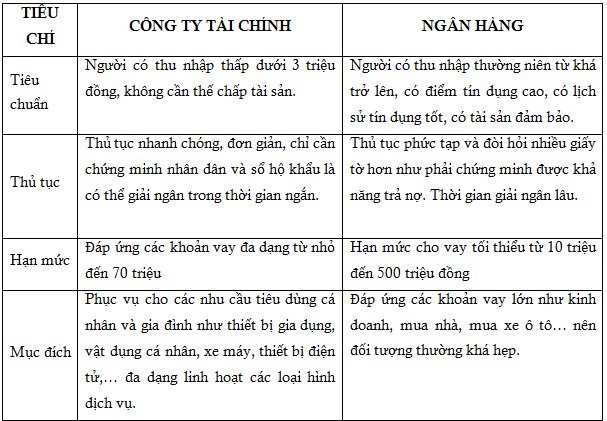 Vi sao vay tieu dung co muc lai suat cao hon ngan hang?