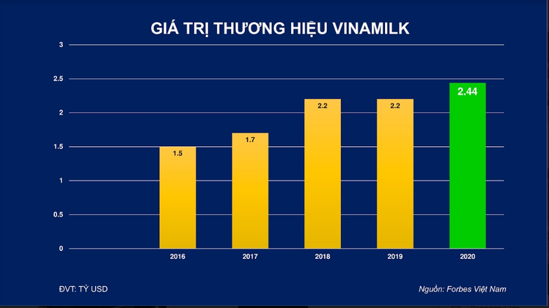 Gia tri thuong hieu Vinamilk duoc dinh gia hon 2,4 ty USD