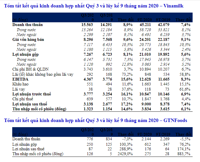 Quy 3/2020: Vinamilk “gat” giai thuong, no luc hoan thanh 76% muc tieu doanh thu