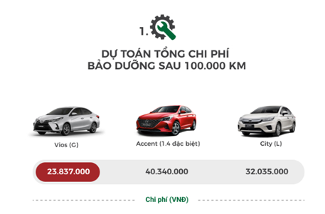 Vuot Accent, Vios vung vang ngoi vuong sedan hang B trong thang 5-Hinh-3