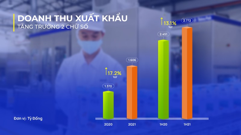 Doanh thu Vinamilk quy 2 dat muc cao ky luc tu thi truong xuat khau-Hinh-4