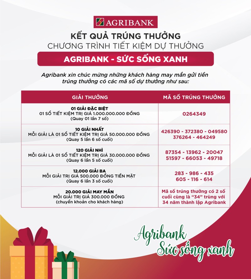 Ket qua trung thuong chuong trinh Tiet kiem du thuong“Agribank - Suc song Xanh“-Hinh-2