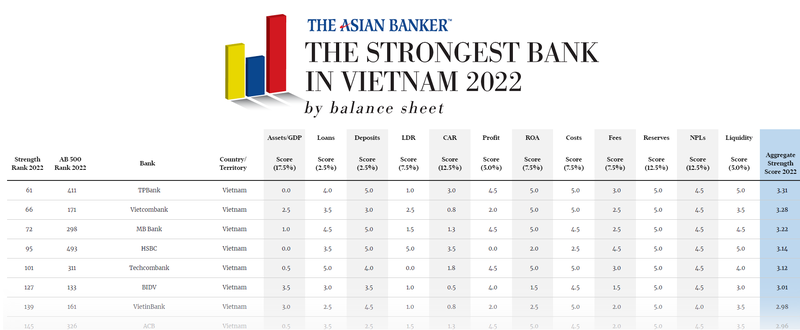 TPBank dung dau danh sach Ngan hang vung manh hang dau Viet Nam theo The Asian Banker-Hinh-2