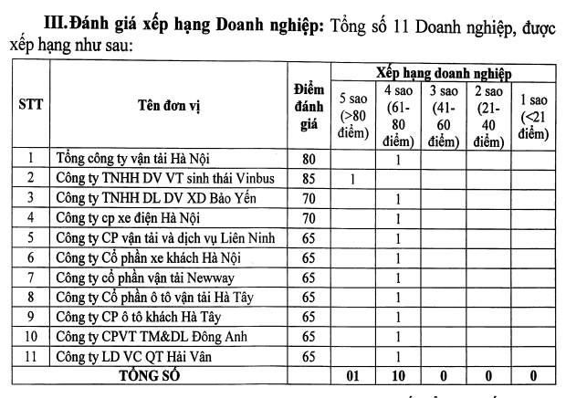 VinBus cua Vingroup duoc Ha Noi xep hang 5 sao