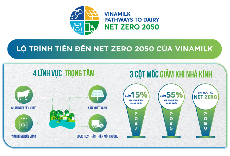Vinamilk là công ty sữa đầu tiên tại Việt Nam có nhà máy và trang trại đạt chứng nhận trung hoà carbon - Hình 9 Vinamilk la cong ty sua dau tien tai Viet Nam co nha may va trang trai dat chung nhan trung hoa carbon-Hinh-9