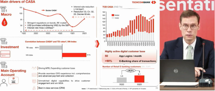 Techcombank hoan thanh 78% ket qua kinh doanh sau 9 thang 2023-Hinh-2