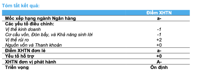 BAC A BANK duoc xep hang Tin nhiem muc diem “A-” voi Trien vong xep hang “On dinh”