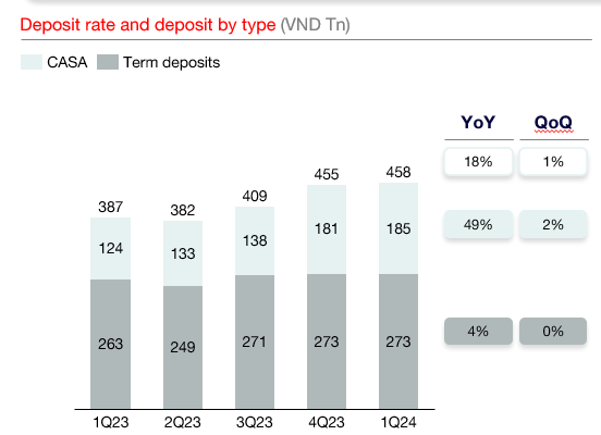 Quy 1/2024: Techcombank bao lai 7.802 ty dong, quan quan ty le CASA o muc 40,5%