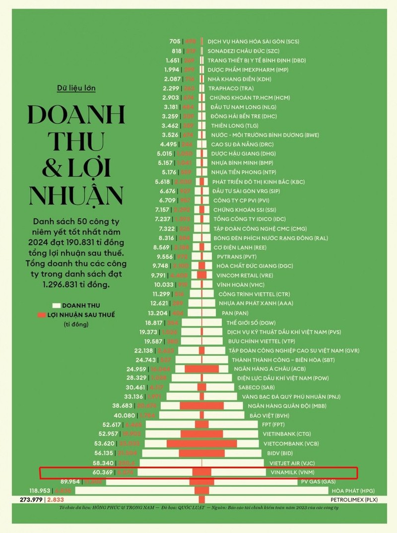 Vinamilk - Doanh nghiep FMCG duy nhat 12 nam lien co mat trong Top 50 cong ty niem yet cua Forbes Viet Nam