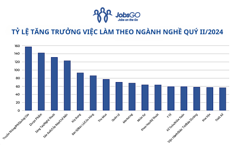 Nganh Marketing, Truyen thong va Sang tao dan dau cuoc dua tuyen dung quy II/2024