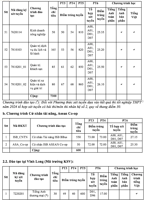 DH Kinh te TP.HCM diem chuan tang tu 1-5 diem-Hinh-7