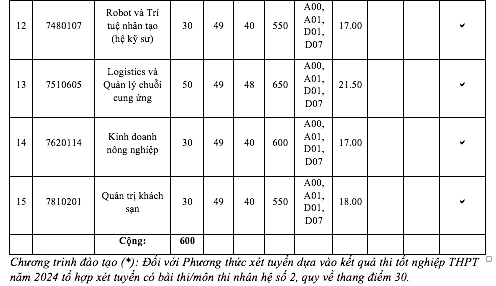 DH Kinh te TP.HCM diem chuan tang tu 1-5 diem-Hinh-9