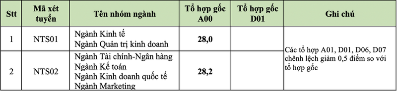 Diem chuan Truong Dai hoc Ngoai thuong tang nhe so voi nam 2023-Hinh-3