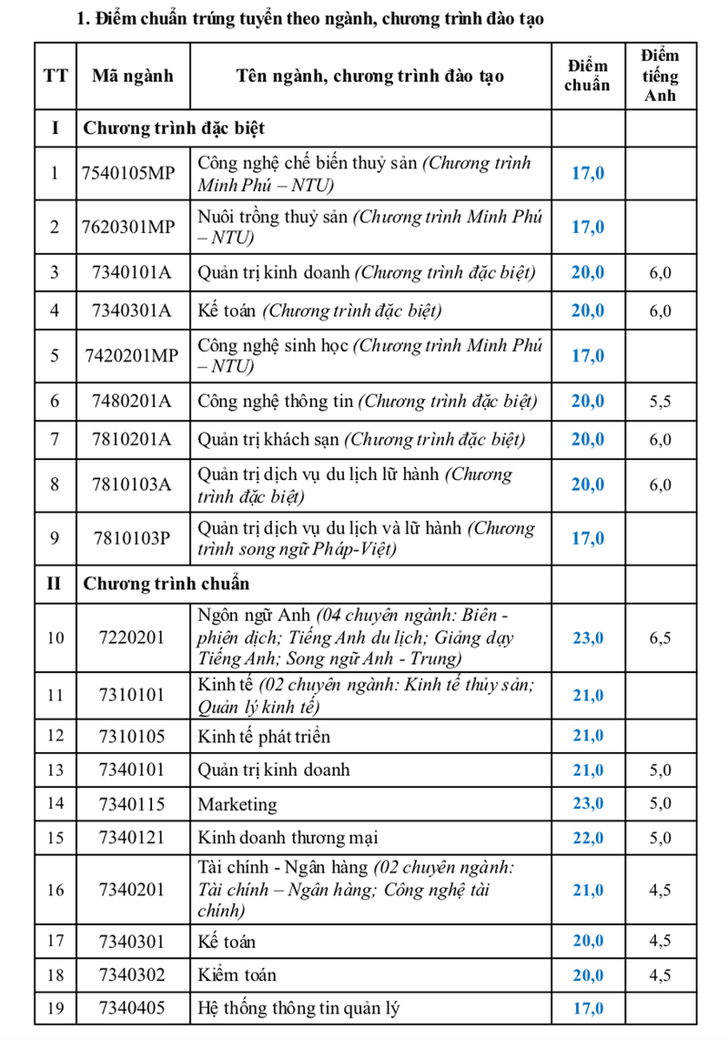 Diem chuan Truong Dai hoc Nha Trang tang cao nhat 3 diem