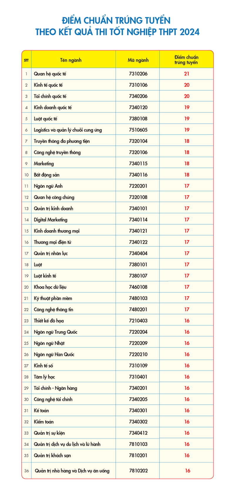 Diem chuan Truong DH Kinh te-Tai chinh TPHCM nam 2024: tu 16-20 diem-Hinh-2