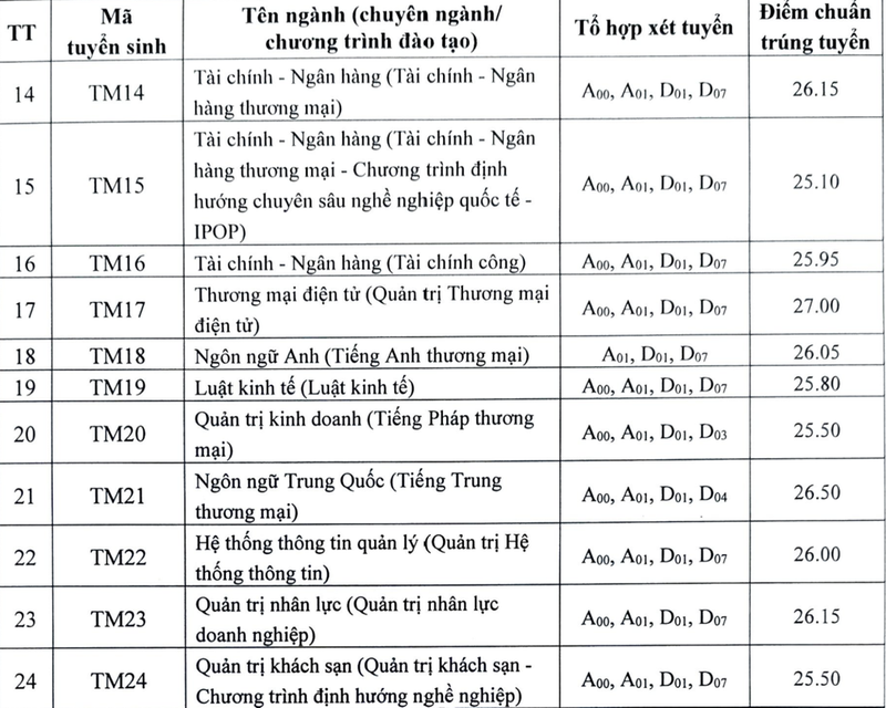 Diem chuan Truong DH Thuong mai 2024, cao nhat 27 diem-Hinh-4