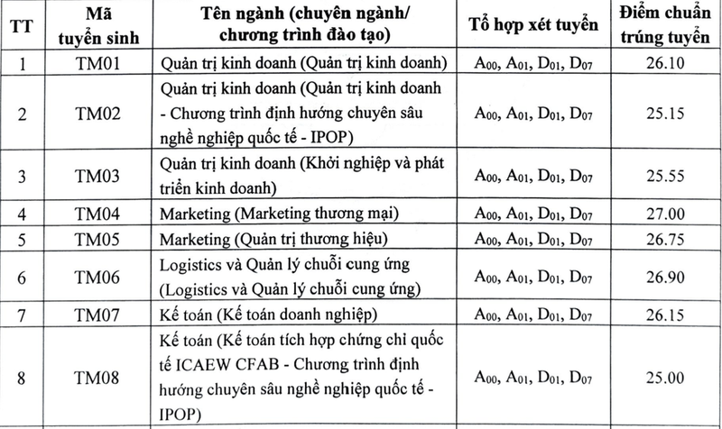 Diem chuan Truong DH Thuong mai 2024, cao nhat 27 diem