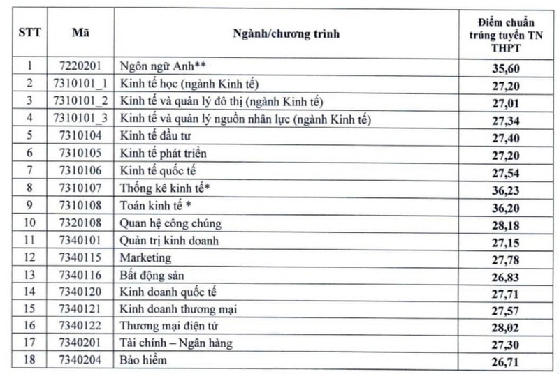 Truong Dai hoc Kinh te Quoc dan 2024: Nganh hot diem chuan cao nhat 28,18 diem-Hinh-2